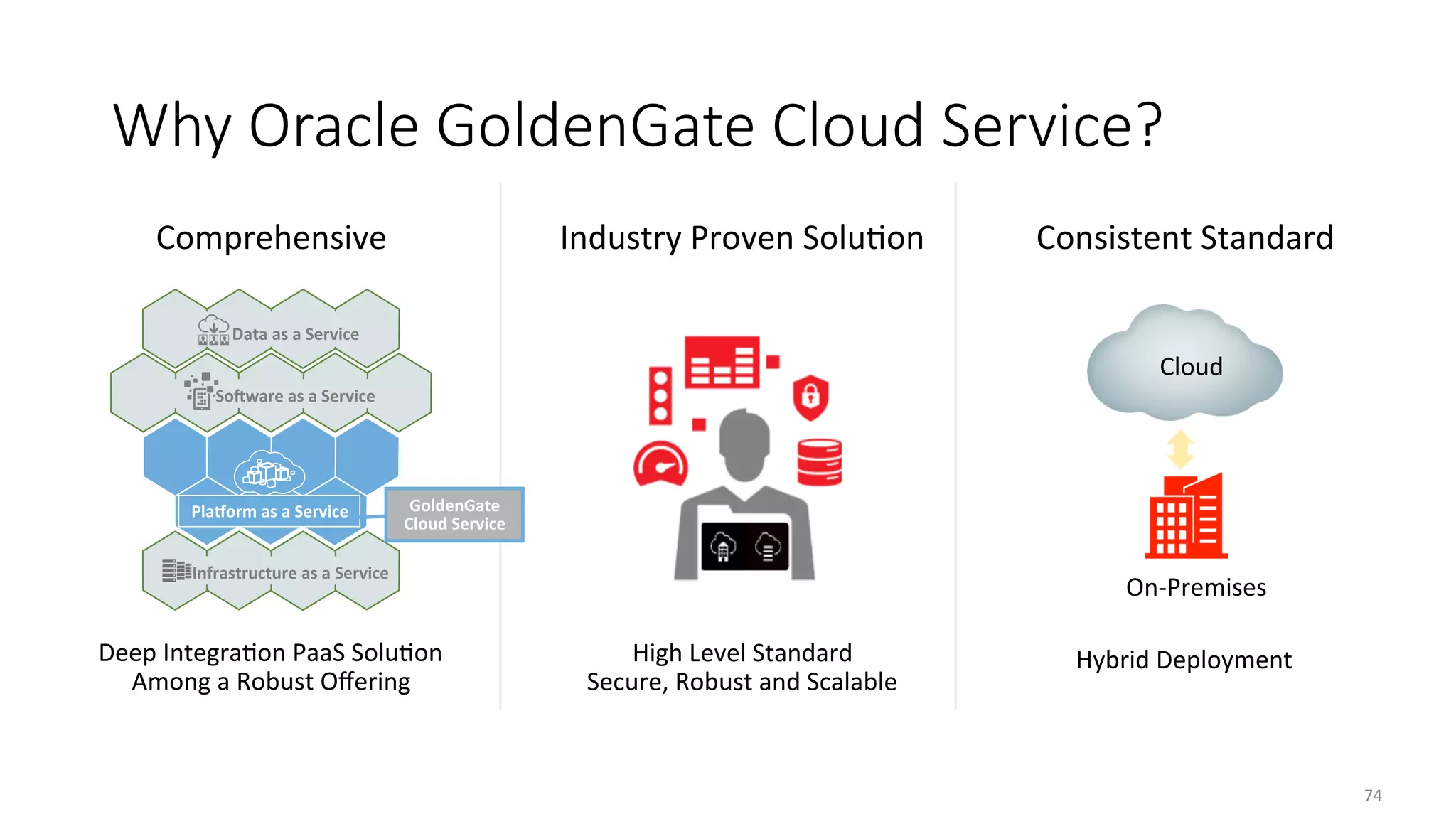 Comprehensive		 Industry	Proven	SoluGon	 Consistent	Standard	
Why Oracle GoldenGate Cloud Service? 
Plaform	as	a	Service	
Infrastructure	as	a	Service	
		Sooware	as	a	Service	
Data	as	a	Service	
Cloud	
On-Premises	
High	Level	Standard	
Secure,	Robust	and	Scalable		
Deep	IntegraGon	PaaS	SoluGon		
Among	a	Robust	Oﬀering	
Hybrid	Deployment	
GoldenGate	
Cloud	Service		
74	
 