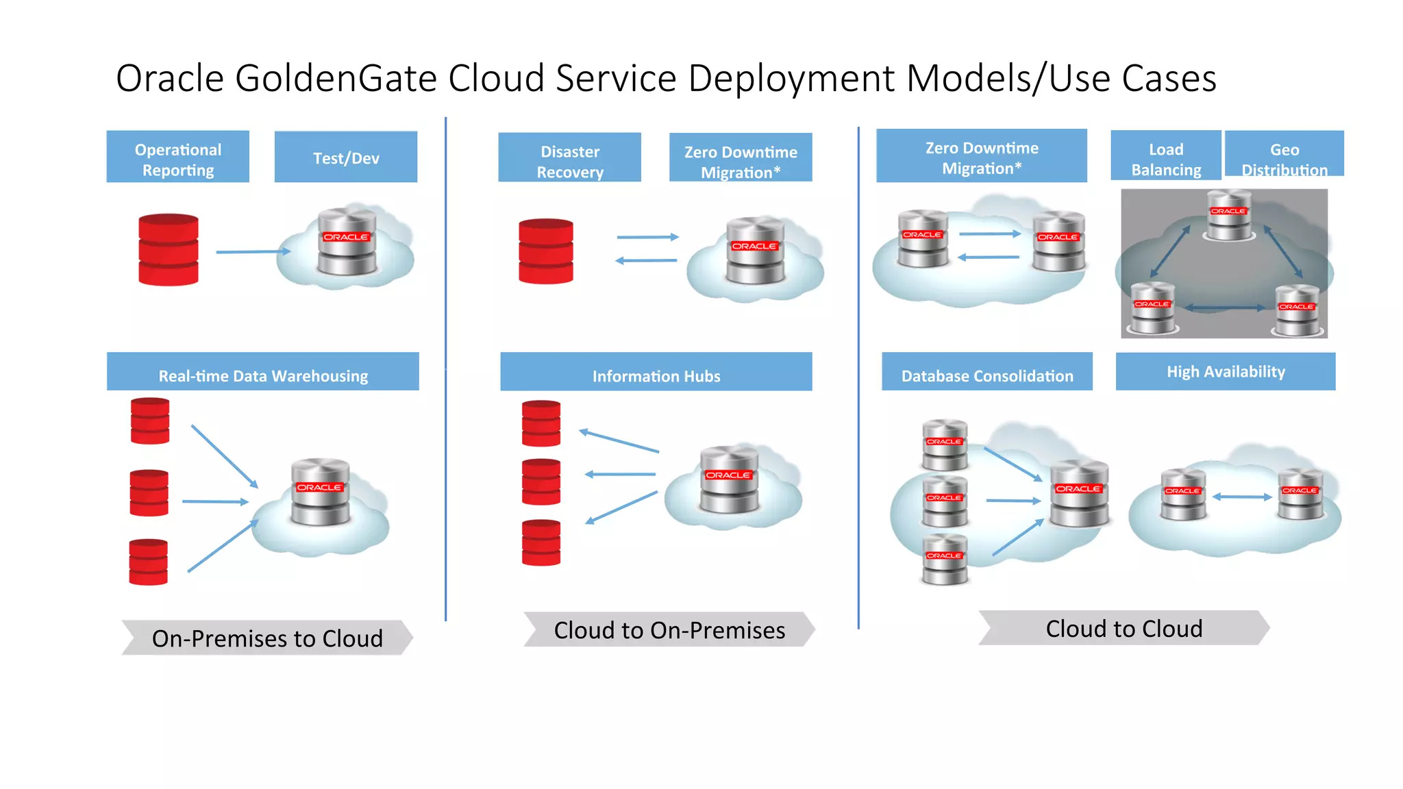 ©	Copyright	2016.	Apps	Associates	LLC.	 75	
OperaQonal	
ReporQng	
High	Availability	InformaQon	Hubs	Real-Qme	Data	Warehousing	
Oracle GoldenGate Cloud Service Deployment Models/Use Cases
Disaster	
Recovery	
Test/Dev	 Zero	DownQme	
MigraQon*	
Load		
Balancing		
Geo	
DistribuQon	
Database	ConsolidaQon	
On-Premises	to	Cloud	 Cloud	to	On-Premises	 Cloud	to	Cloud	
Zero	DownQme	
MigraQon*	
 