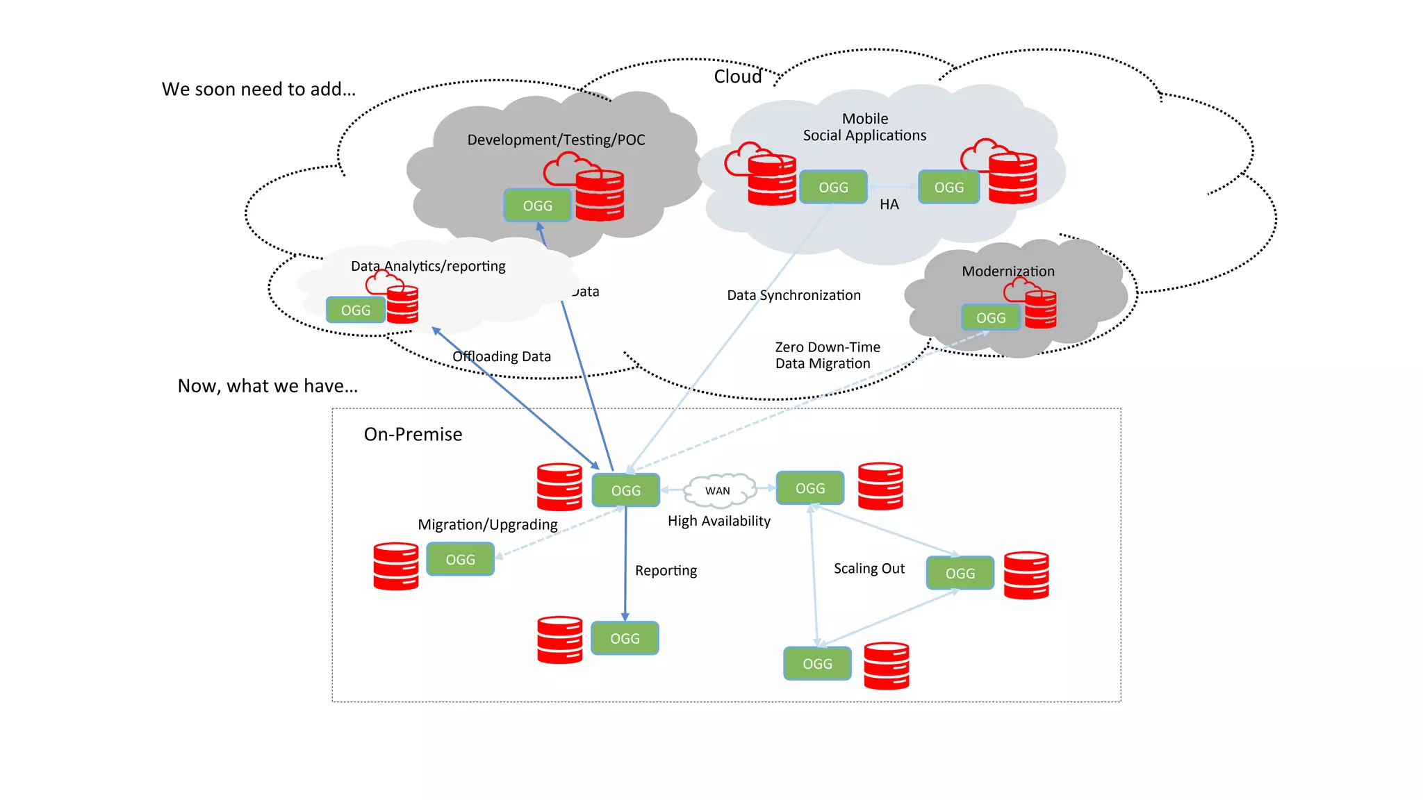 ©	Copyright	2016.	Apps	Associates	LLC.	 76	
OGG	
OGG	OGG	
OGG	
OGG	
OGG	
MigraGon/Upgrading	
ReporGng	
High	Availability	
Scaling	Out	
Now,	what	we	have…	
We	soon	need	to	add…	
HA	OGG	
OGG	
Mobile	
Social	ApplicaGons		Development/TesGng/POC	
On-Premise	
Cloud	
OGG	
Data	SynchronizaGon	Feeding	Data	
WAN	
ModernizaGon	
OGG	
Zero	Down-Time	
Data	MigraGon	
Data	AnalyGcs/reporGng		
OGG	
Oﬄoading	Data	
 