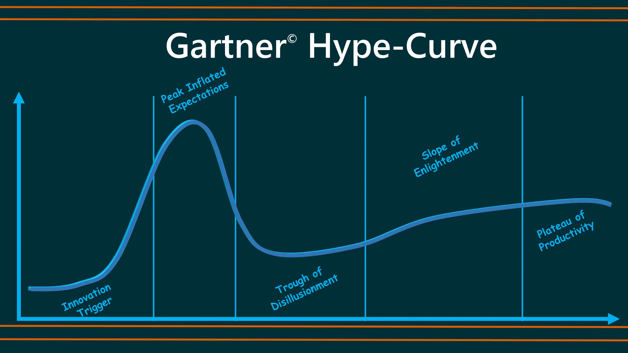 Gartner©
Hype-Curve
 