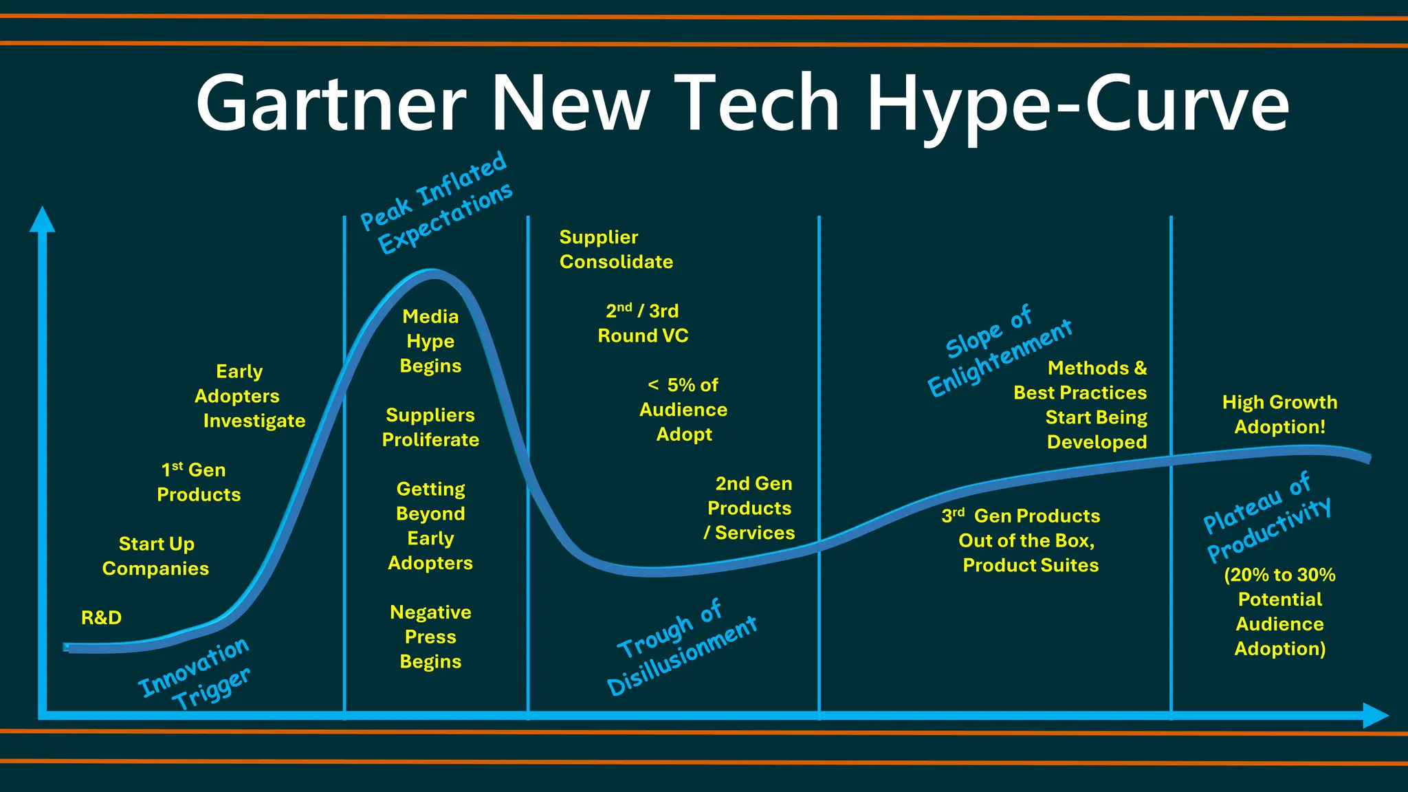 Gartner New Tech Hype-Curve
Early
Adopters
Investigate
1st Gen
Products
Start Up
Companies
R&D
Media
Hype
Begins
Suppliers
Proliferate
Getting
Beyond
Early
Adopters
Negative
Press
Begins
Supplier
Consolidate
2nd / 3rd
Round VC
< 5% of
Audience
Adopt
2nd Gen
Products
/ Services
Methods &
Best Practices
Start Being
Developed
3rd Gen Products
Out of the Box,
Product Suites
High Growth
Adoption!
(20% to 30%
Potential
Audience
Adoption)
 