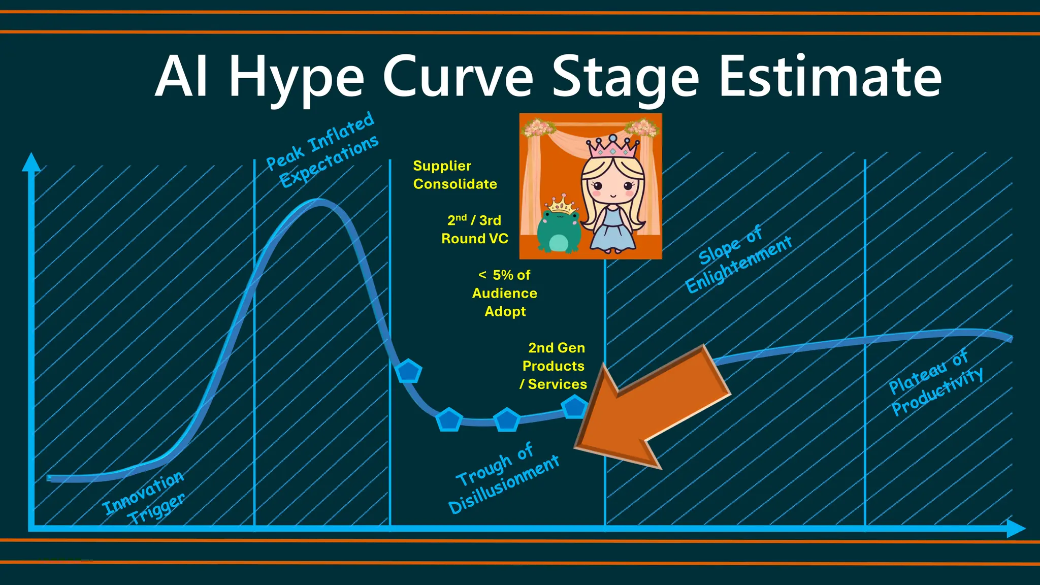 AI Hype Curve Stage Estimate
Supplier
Consolidate
2nd / 3rd
Round VC
< 5% of
Audience
Adopt
2nd Gen
Products
/ Services
 