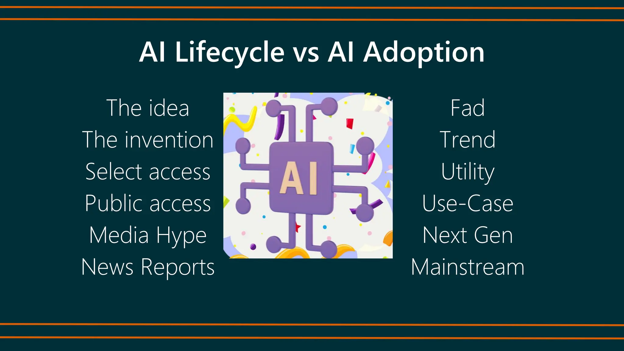 The idea
The invention
Select access
Public access
Media Hype
News Reports
AI Lifecycle vs AI Adoption
Fad
Trend
Utility
Use-Case
Next Gen
Mainstream
 