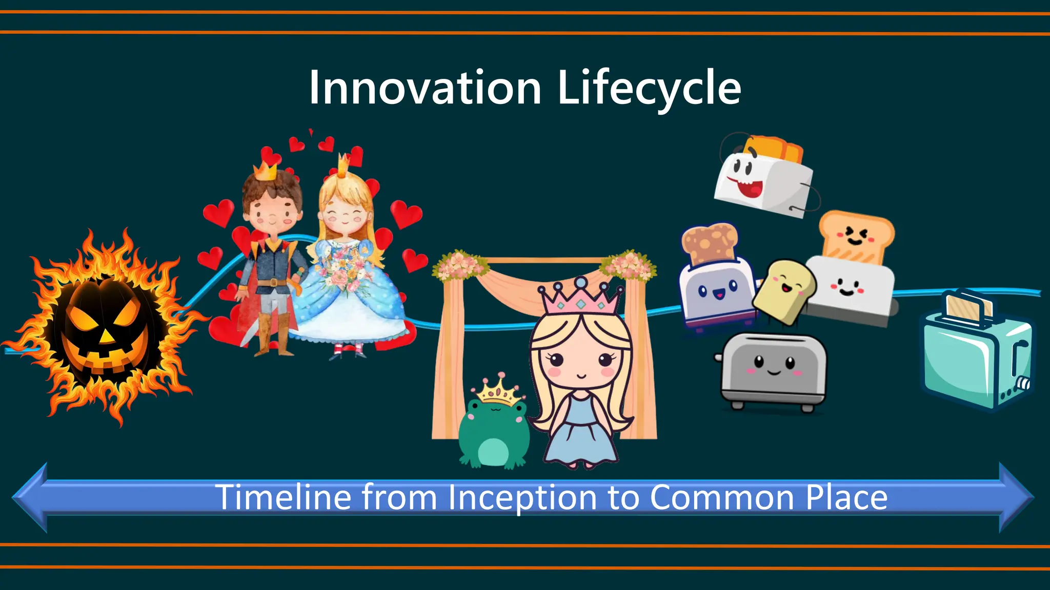 Innovation Lifecycle
Timeline from Inception to Common Place
 