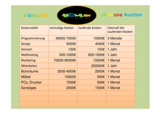 aiowa.biz
 aiowa.biz                                        all in        Auction

Kostenstelle     einmalige Kosten   laufende Kosten   Intervall der
                                                      Laufenden Kosten
Programmierung      40000-70000              10000€ 3 Monate
Design                     5000€              4000€ 1 Monat
Domain                       150€               150€ 1 Jahr
Webhosting             600-1000€          600-1000€ 1 Jahr
Marketing          70000-90000€              15000€ 1 Monat
Mitarbeiter                                 200000€ 1 Jahr
Büroräume             2000-4000€              2000€ 1 Monat
Möbel                     15000€                500€ 1 Monat
PCs, Drucker               7000€                500€ 1 Monat
Sonstiges                  2500€              1500€ 1 Monat
 