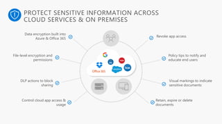 PROTECT SENSITIVE INFORMATION ACROSS
CLOUD SERVICES & ON PREMISES
Data encryption built into
Azure & Office 365
Revoke app access
File-level encryption and
permissions
Policy tips to notify and
educate end users
DLP actions to block
sharing
Visual markings to indicate
sensitive documents
Control cloud app access &
usage
Retain, expire or delete
documents
 