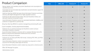 Free Office 365 Premium P1 Premium P2
Manual, default, and mandatory document classification and consumption of
classified documents
• •
Automated and recommended data classification and administrative support for
automated rule sets
•
Hold Your Own Key (HYOK) that spans Azure Information Protection and Active
Directory (AD) Rights Management for highly regulated scenarios
•
Protection for Microsoft Exchange Online, Microsoft SharePoint Online, and
Microsoft OneDrive for Business content
• • •
Azure Information Protection scanner for automated classification, labelling, and
protection of supported on-premises files
•
Bring Your Own Key (BYOK) for customer-managed key provisioning life cycle • • •
Custom templates, including departmental templates • • •
Protection for on-premises Exchange and SharePoint content via Azure
Information Protection connector
• • •
Azure Information Protection connector with on-premises Windows Server file
shares by using the File Classification Infrastructure (FCI) connector
• •
Document tracking and revocation • •
Protection for non-Microsoft Office file formats, including PTXT, PJPG, and PFILE
(generic protection)
• • • •
Azure Information Protection content consumption by using work or school
accounts from AIP policy-aware apps and services
• • • •
Azure Information Protection content creation by using work or school accounts • • • •
Office 365 Message Encryption • • •
Administrative Control • • •
Product Comparison
 