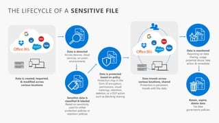 THE LIFECYCLE OF A SENSITIVE FILE
Data is created, imported,
& modified across
various locations
Data is detected
Across devices, cloud
services, on-prem
environments
Sensitive data is
classified & labeled
Based on sensitivity;
used for either
protection policies or
retention policies
Data is protected
based on policy
Protection may in the
form of encryption,
permissions, visual
markings, retention,
deletion, or a DLP action
such as blocking sharing
Data travels across
various locations, shared
Protection is persistent,
travels with the data
Data is monitored
Reporting on data
sharing, usage,
potential abuse; take
action & remediate
Retain, expire,
delete data
Via data
governance policies
 