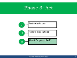 DEPARTMENT OF EDUCATION 8
Phase 3: Act
10
Roll out the solutions
9
Test the solutions
11
Check Progress of AIP
 