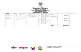 Republic of the Philippines
Department of Education
REGION I – ILOCOS REGION
SCHOOLS DIVISION OFFICE OF ALAMINOS CITY
MONA ELEMENTARY SCHOOL
MONA, ALAMINOS CITY, PANGASINAN
OPCRF
Learning
Environment
Community
Engagement
To increase the pool of
winning athletes in
Cluster, Division,
R1AA and Palarong
Pambansa in different
sports event
Cluster, Division,
R1AA
 Developed and
improved athltetes
athletes for the
different sports event
Conduct of inter
school sports club
and school
intramurals
Participation in the
higher meets
Conduct of Search for
Mr. and Miss
Intramurals
Parents
Stakeholders
TOTAL:
P5,000.00
P30,000.00
P1,000.00
P39,000.00
Address: Mona, Alaminos City, Pangasinan
Email Address: 101185@deped.gov.ph
 