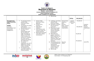 Republic of the Philippines
Department of Education
REGION I – ILOCOS REGION
SCHOOLS DIVISION OFFICE OF ALAMINOS CITY
MONA ELEMENTARY SCHOOL
MONA, ALAMINOS CITY, PANGASINAN
Monitoring
TOTAL P40,300.00
Strengthening
Child Protection
Policy
OPCRF
Learning
Environment and
Community
Engagement
 To amend/revised a
school Child
Protection Policy
initiated
 To provide the pupils
with School
Identification Cards
 To hire/request
Security
guard/POSO from
the City Mayor’s
Office through the
Office of the POSO
Chief to assist our
learners in crossing
the street and in
opening and closing
the school gate.
 To strictly
implement the use of
logbook for visitors
before entering the
school premises
 To maintain peace
and order inside the
school premises
 School Child
Protection Policy
Manual
 School ID for
learners
 Safe School
Children
 Safe learners and
teachers inside the
school premises
 Maintained peaceful
and safety school
environment
Crafting/ amending
School Child
Protection Policy
Provision of School
IDs for learners
protection
Reporting of cases
concerning Child
Abuses including
sexual abuse/
harassment
Hired Security
guard/ requested
POSO form the City
Mayor’s Office to
maintain safety and
peace in the school
premises
Scheduling parents
in landscaping and
maintaining
cleanliness of the
school lawns for
leaners’ safety.
Monitoring
School Head,
Teachers,
SPG,
Parents,
Brgy. Council
and various
stakeholders
Security
Officer
August
2024-July
2025
P5,000.00
P20,000.00
P2,000.00
P72,000.00
Canteen,
MOOE,
Various
Stakeholder
s
LGU/PTA
Address: Mona, Alaminos City, Pangasinan
Email Address: 101185@deped.gov.ph
 