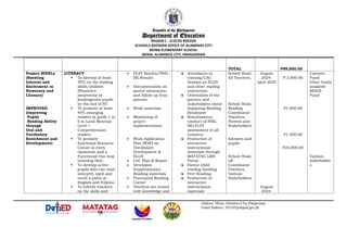 Republic of the Philippines
Department of Education
REGION I – ILOCOS REGION
SCHOOLS DIVISION OFFICE OF ALAMINOS CITY
MONA ELEMENTARY SCHOOL
MONA, ALAMINOS CITY, PANGASINAN
TOTAL P99,000.00
Project BIENLy
(Boosting
Interest and
Excitement in
Numeracy and
Literacy)
IMPROVED
(Improving
Pupils
Reading Ability
through
Oral and
Vocabulary
Enrichment and
Development)
LITERACY
 To develop at least
50% on the reading
skills/abilities
(Phonetics
awareness) of
kindergarten pupils
by the end of SY.
 To promote at least
40% emerging
readers in grade 1 to
6 to Local Material
Level +
Comprehension
readers
 To promote
functional Resource
Corner in every
classroom and a
Functional One stop
Learning Hub.
 To develop active
pupils who can read,
interpret, spell and
recite a poem in
English and Filipino
 To refresh teachers
on the skills and
 FLAT Results/PHIL-
IRI Results
 Documentation on
parent orientation
and follow up from
parents
 Work materials
 Monitoring of
project
implementation
 Work Application
Plan (WAP) on
Vocabulary
Development &
ELLN
 LAC Plan & Report
 Developed
Supplementary
Reading materials
 Functional Reading
Corner
 Teachers are armed
with knowledge and
Attendance to
training/LAC
Session on ELLN
and other reading
instruction
Orientation of the
parents and
stakeholders about
beginning Reading
Readiness
Simultaneous
conduct of PHIL-
IRI/FLAT
assessment to all
Learners
Production of
interactive
instructional
materials through
MATATAG LMS
Portal
Parent-child
reading bonding
Peer Reading
Production of
interactive
instructional
materials
School Head,
All Teachers,
School Head,
Reading
Coordinator
Teachers,
Parents and
Stakeholders
Advisers and
pupils
School Head,
LR
Coordinator
Teachers,
Various
Stakeholders
August
2024-
April 2025
August
2024-
P 2,000.00
P1,000.00
P1,500.00
P25,000.00
Canteen
Fund
Other funds
available
MOOE
Fund
Various
stakeholder
s
Address: Mona, Alaminos City, Pangasinan
Email Address: 101185@deped.gov.ph
 