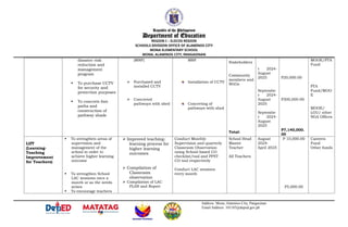 Republic of the Philippines
Department of Education
REGION I – ILOCOS REGION
SCHOOLS DIVISION OFFICE OF ALAMINOS CITY
MONA ELEMENTARY SCHOOL
MONA, ALAMINOS CITY, PANGASINAN
disaster risk
reduction and
management
program
 To purchase CCTV
for security and
protection purposes
 To concrete foot
paths and
construction of
pathway shade
(MRF)
 Purchased and
installed CCTV
 Concreted
pathways with shed
MRF
Installation of CCTV
Concreting of
pathways with shed
Stakeholders
Community
members and
NGOs
Total:
r 2024-
August
2025
Septembe
r 2024-
August
2025
Septembe
r 2024-
August
2025
P20,000.00
P300,000.00
P7,140,000.
00
MOOE/PTA
Fund
PTA
Fund/MOO
E
MOOE/
LGU/ other
NGA Offices
LIfT
(Learning-
Teaching
Improvement
for Teachers)
 To strengthen areas of
supervision and
management of the
school in order to
achieve higher learning
outcome
 To strengthen School
LAC sessions once a
month or as the needs
arises
 To encourage teachers
 Improved teaching-
learning process for
higher learning
outcomes
 Compilation of
Classroom
observation
 Compilation of LAC
PLAN and Report
Conduct Monthly
Supervision and quarterly
Classroom Observation
using School-based CO
checklist/tool and PPST
CO tool respectively
Conduct LAC sessions
every month
School Head
Master
Teacher
All Teachers
August
2024-
April 2025
P 10,000.00
P5,000.00
Canteen
Fund
Other funds
Address: Mona, Alaminos City, Pangasinan
Email Address: 101185@deped.gov.ph
 