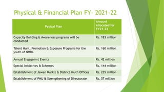 Physical & Financial Plan FY- 2021-22
Pysical Plan
Amount
Allocated for
FY21-22
Capacity Building & Awareness programs will be
conducted
Rs. 183 million
Talent Hunt, Promotion & Exposure Programs for the
youth of NMDs.
Rs. 160 million
Annual Engagemnt Events Rs. 42 million
Special Initiatives & Schemes Rs. 144 million
Establishment of Jawan Markiz & District Youth Offices Rs. 235 million
Establishment of PMU & Strengthening of Directorate Rs. 57 million
 