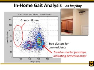 Two clusters for
two residents
Grandchildren
In-Home Gait Analysis 24 hrs/day
Trend in shorter footsteps
indicating dement...
