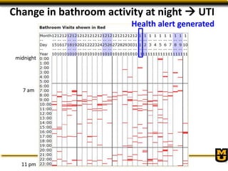 Change in bathroom activity at night  UTI
midnight
7 am
11 pm
Health alert generated
 