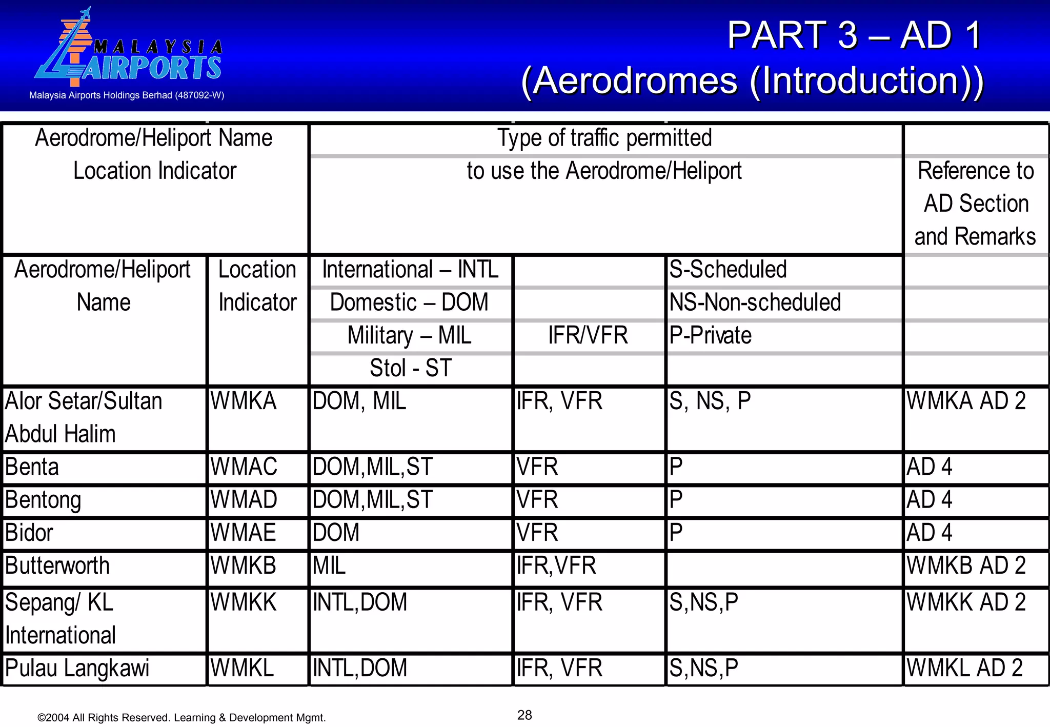 PART 3 – AD 1  (Aerodromes (Introduction))   