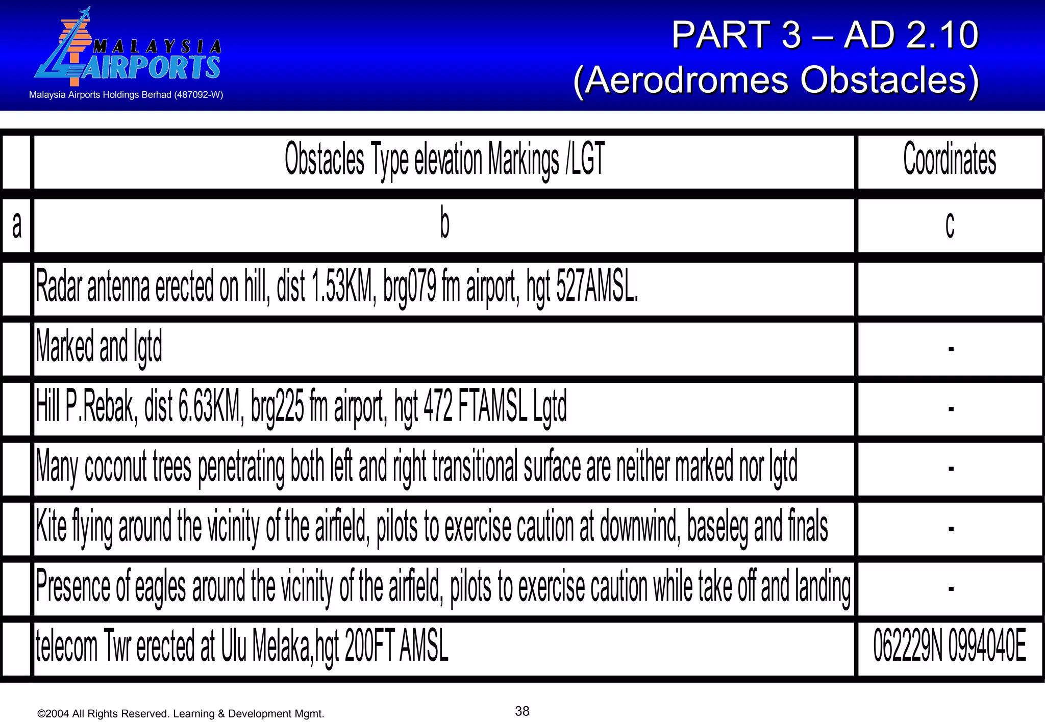 PART 3 – AD 2.10  (Aerodromes Obstacles)   