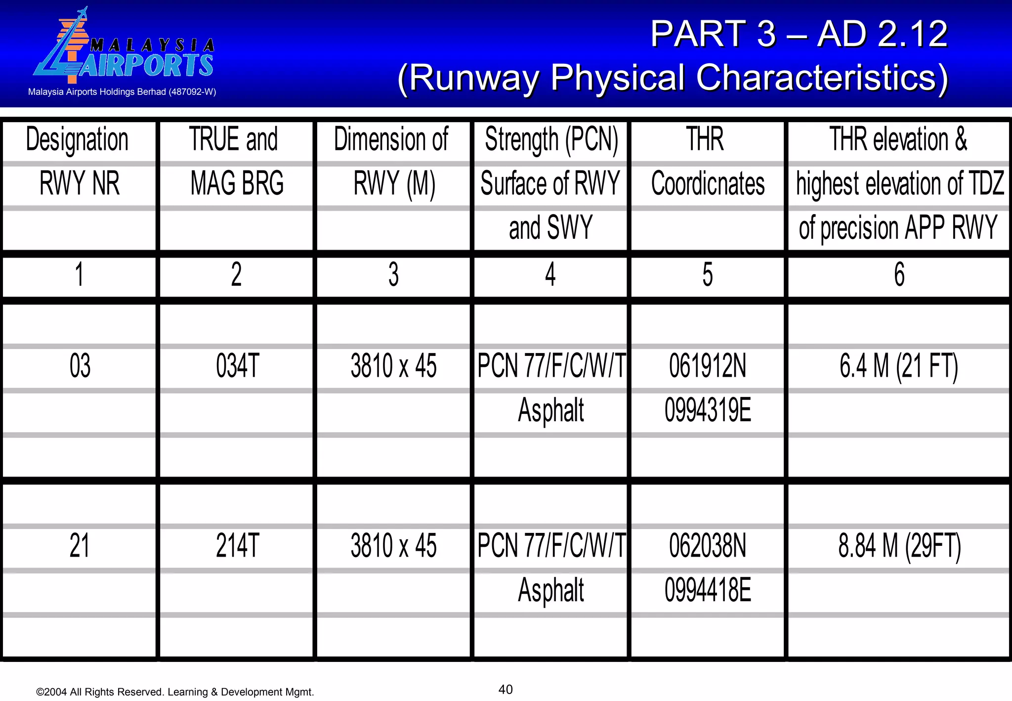 PART 3 – AD 2.12  (Runway Physical Characteristics)   
