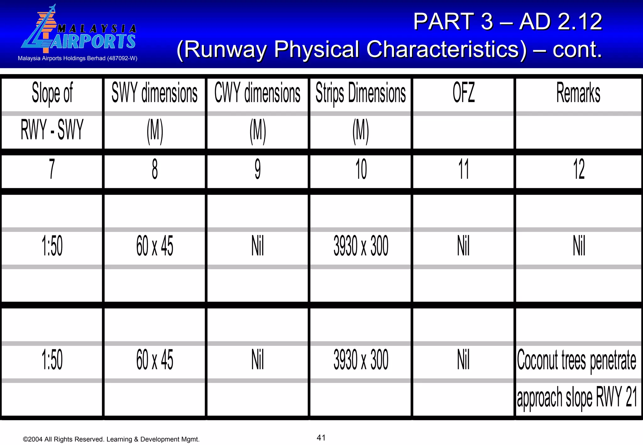 PART 3 – AD 2.12  (Runway Physical Characteristics) – cont.   