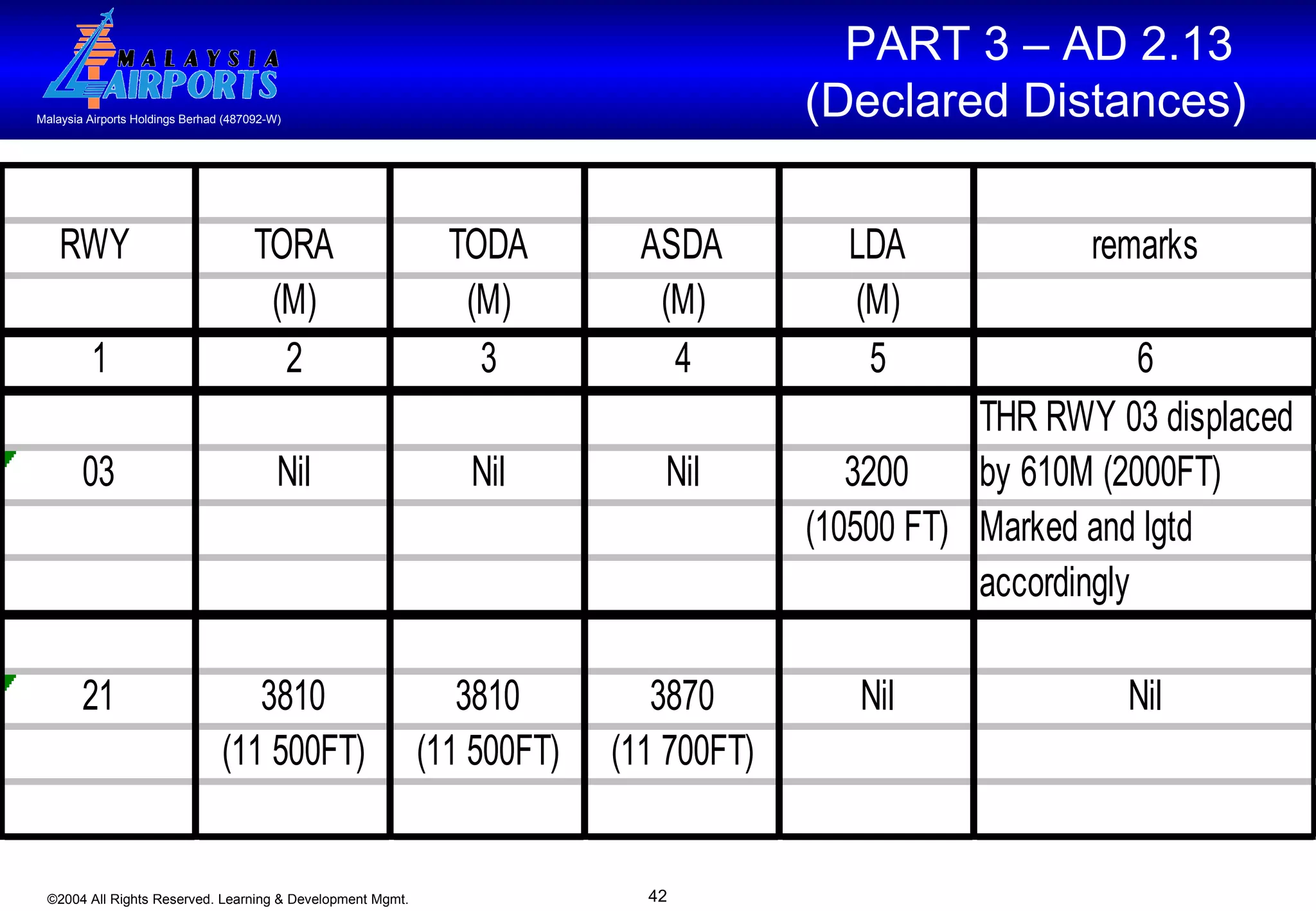 PART 3 – AD 2.13  (Declared Distances) 