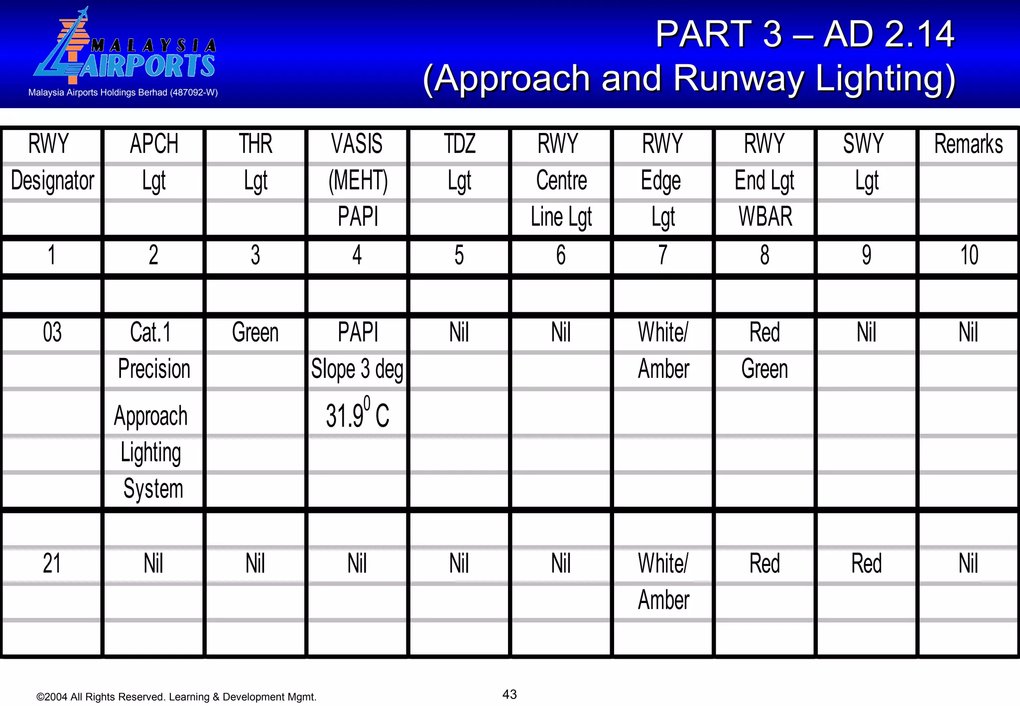 PART 3 – AD 2.14  (Approach and Runway Lighting)   