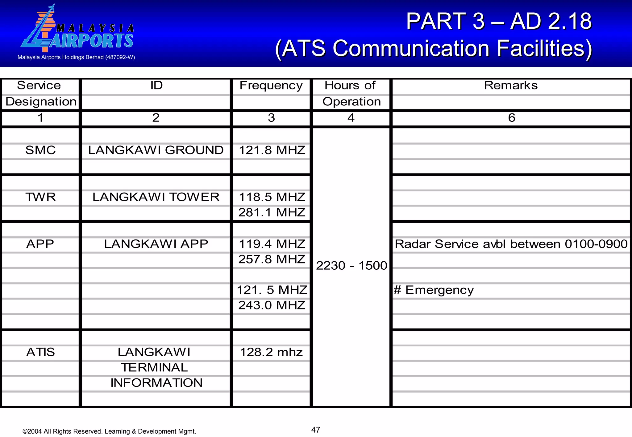 PART 3 – AD 2.18  (ATS Communication Facilities)   