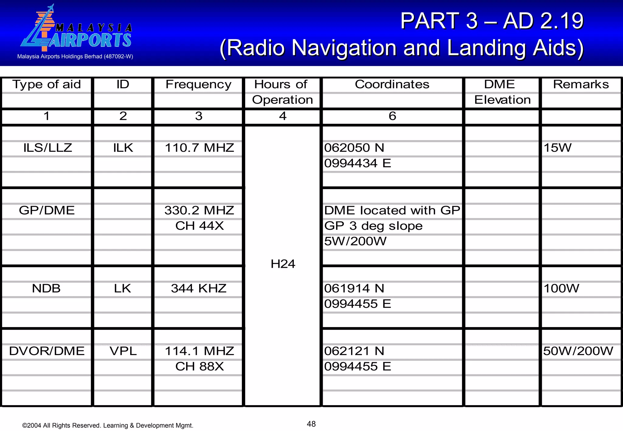 PART 3 – AD 2.19  (Radio Navigation and Landing Aids)   
