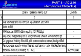 PART 3 – AD 2.10  (Aerodromes Obstacles)   