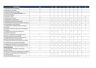 Actividades                       M   A   M   J   J   A   S   O   N   D
1. Planificación de las actividades                    x
2. Organización del trabajo                            x
3. Elaboración del Plan de Trabajo                     x
4. Conformación del “Grupo Informático” con            x
alumnos de 5to grado
5. Inventario del AIP                                  x                                   x
6. Mantenimiento del AIP                               x   x   x   x   x   x   x   x   x   x
7. Sensibilización a los docentes                      x   x               x
8. Elaboración y distribución de horarios              x   x   x   x   x   x   x   x   x   x
9. Implementación del Aula de Innovación ( proyecto)                           x   x
10. Coordinación con los Docentes                          x   x   x   x   x   x   x   x   x
11. Elaboración y cumplimiento de las normas de        x   x   x   x   x   x   x   x   x   x
convivencia
12. Control y supervisión permanente del Equipo de         x   x   x   x   x   x   x   x   x
Informática
13. Organización y ejecución de talleres de                x   x               x
capacitación docente XO
14. Control y supervisión de la asistencia de los      x   x   x   x   x   x   x   x   x   x
docentes y alumnos en el uso del AIP.
15. Capacitación de las web 2.0 y Elaboración de                       x       x
materiales Educativos por los docentes.
16. Capacitación docentes XO primaria y secundaria         x       x       x

17. Coordinación con la Dirección del Plantel          x   x   x   x   x   x   x   x   x   x
16. Organización del evento “La semana Huascarán”                                  x
17. Coordinación con el personal de Soporte Técnico.   x   x   x   x   x   x   x   x   x   x
Grupo Informático
18. Actividades de motivación e Información            x   x   x   x   x   x   x   x   x   x
(Periódico Mural)
19. Ejecución de Proyectos Colaborativos/ Innovación                   x   x   x
20. Organizar con docentes para la adquisición de          x   x
recursos educativos.
21. Informes a la Dirección de la I.E.                 x   x   x   x   x   x   x   x   x   x
 