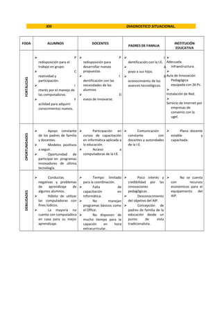 XIII                                                DIAGNOSTICO SITUACIONAL.



FODA                      ALUMNOS                        DOCENTES                                            INSTITUCIÓN
                                                                               PADRES DE FAMILIA
                                                                                                              EDUCATIVA

                                           P                           P                           I 
                    redisposición para el           redisposición para       dentificación con la I.E. Adecuada
                    trabajo en grupo.               desarrollar nuevas                               A infraestructura.
                                           C       propuestas.              poyo a sus hijos.          
                    reatividad y                                        I                           R Aula de Innovación
FORTALEZAS




                    participación.           dentificación con las           econocimiento de los          Pedagógica
                                        I   necesidades de los              avances tecnológicos.         equipada con 26 Pc.
                  nterés por el manejo de    alumnos                                                    
                  las computadoras.                                     D                              Instalación de Red.
                                        F   eseos de innovarse.                                        
                  acilidad para adquirir                                                                Servicio de Internet por
                  conocimientos nuevos.                                                                    empresas de
                                                                                                           convenio con la
                                                                                                           ugel.


                        Apoyo constante          Participación en          Comunicación           Plana docente
                  de los padres de familia   cursos de capacitación    constante          con   estable           y
OPORTUNIDADES




                  y docentes.                en informática aplicada a docentes y autoridades   capacitada.
                        Modelos positivos   la educación.             de la I.E.
                  a seguir.                       Acceso            a
                        Oportunidad de      computadoras de la I.E.
                  participar en programas
                  innovadores de última
                  tecnología.

                        Conductas                      Tiempo limitado           Poco interés y         No se cuenta
                  negativas y problemas           para la coordinación.      credibilidad por las      con        recursos
                  de      aprendizaje    de             Falta          de   innovaciones              económicos para el
                  algunos alumnos.                capacitación          en   pedagógicas.              equipamiento    del
DEBILIDADES




                        Hábito de utilizar       informática.                     Desconocimiento    AIP.
                  las computadoras con                  No        manejan   del objetivo del AIP.
                  fines lúdicos.                  programas básicos como           Concepción de
                        La mayoría no            el Office.                 padres de familia de la
                  cuenta con computadora                No disponen de      educación desde un
                  en casa para su mejor           mucho tiempo para la       punto       de      vista
                  aprendizaje.                    capación      en    hora   tradicionalista.
                                                  extracurricular.
 