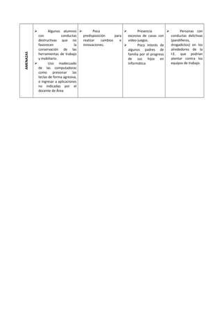         Algunos alumnos          Poca                     Presencia                Personas con
             con             conductas predisposición      para   excesiva de casas con     conductas delictivas
             destructivas que no       realizar    cambios    e   video-juegos.             (pandilleros,
             favorecen              la innovaciones.                   Poco interés de     drogadictos) en los
             conservación de las                                  algunos padres de         alrededores de la
             herramientas de trabajo                                                        I.E. que podrían
AMENAZAS




                                                                  familia por el progreso
             y mobiliario.                                        de sus hijos en           atentar contra los
                   Uso inadecuado                                Informática               equipos de trabajo.
             de las computadoras
             como      presionar las
             teclas de forma agresiva,
             o Ingresar a aplicaciones
             no indicadas por el
             docente de Área
 
