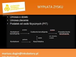 WYPŁATA ZYSKU mariusz.dugin@inkubatory.pl  inkubatory.pl 