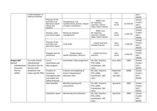 implementation of
washing facilities.
SEF /
MOOE
Pictures of the
activities and
Narrative report
(Soap and
alcohol)
Handwashing and
Toothbrushing activity (Repair
of water connection)
WINS Coor
All Teachers,
Learners, School
head, Head Teacher
Year-
round
25,000.00
School
Funds /
SEF /
MOOE
Sanitary pads
and tissue paper
Menstrual Hygiene
management
WINS Coor
All Teachers,
Learners, School
head, Head Teacher
Year-
round
2,500.00
School
Funds /
SEF /
MOOE
Pictures of the
activities and
Narrative report
Cook feast
Health Nutrition
CanteenTeacher
Year-
round
3,500.00
School
Funds /
SEF /
MOOE
Engaged learner
awareness
Poster/slogan
Health Education (lecture)
Health Nutrition,
learners
Year-
round
2,000.00
School
Funds /
SEF /
MOOE
Project SIEP
(School
Individualized
Education
Plan for
LWDS)
To create School
Individualized
Education Plan for
learners with
disabilities that
caters specific PPAs
List of
committees and
data assigned
Committee / Data assignment SH, SSG, Teachers,
PTA, LSENs
Coordinator, SGC
LGUs
June, 2022 1000 School
Funds /
SEF /
MOOE
Creation of
functional
Contingency plan
and Health and
Safety Protocols
Creation and Updating of
School Individualized
Education Plan
SH, SSG, Teachers,
PTA, LSENs
Coordinator, SGC
LGUs
Septembe
r 2022 –
July 2023
10000 School
Funds /
SEF /
MOOE
Data Checklist Monthly meeting and
assessments
SH, SSG, Teachers,
PTA, LSENs
Coordinator, SGC
LGUs
Quarterly 1000 School
Funds /
SEF /
MOOE
Evaluation report Monitoring and evaluation SH, SSG, Teachers,
PTA, LSENs
Coordinator, SGC
LGUs
Quarterly 2000 School
Funds /
SEF /
MOOE
 