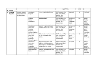SUB-TOTAL 65000
B. ACCESS
 Growing
Together
Increase support
and participation
of stakeholders
Attendance
Program
Parent-Teacher Conference SH, Teachers, PTA,
SGC, LGUs, NGOs,
Alumni, SSG,
Stakeholders
Quarterly 2 PTA fund
Program
Matrix
Attendance
Brigada Eskwela SH, Teachers, PTA,
SGC, LGUs, NGOs,
Alumni, SSG,
Stakeholders
January to
2022
December
2025
100 School
Funds /
SEF /
MOOE/
PTA Funds
Attendance
Work Plan,
Training
Proposals,
Matrix, Programs
Monthly Programs, Projects
and Activities of the School
SH, Teachers, PTA,
SGC, LGUs, NGOs,
Alumni, SSG,
Stakeholders
January to
2022
December
2025
20 School
Funds /
SEF /
MOOE/
PTA Funds
Attendance
Work Plan,
Training
Proposals,
Matrix, Programs
Active involvement of parents
on the learning of their
children
SH, Teachers, PTA,
SGC, LGUs, NGOs,
Alumni, SSG,
Stakeholders
January to
2022
December
2025
5 School
Funds /
PTA fund
Attendance
Work Plan,
Training
Proposals,
Matrix, Programs
Regular convocation with
teachers and stakeholders
/Convergence of stakeholders
in upgrading the school
SH, Teachers, PTA,
SGC, LGUs, NGOs,
Alumni, SSG,
Stakeholders
Quarterly 5 School
Funds /
SEF /
MOOE/
PTA Funds
Adopt-A-School
forms
Intensify adopt-a-school plan
of activities
SH, Teachers, PTA,
SGC, LGUs, NGOs,
Alumni, SSG,
Stakeholders
Quarterly 5 School
Funds /
PTA fund
 
