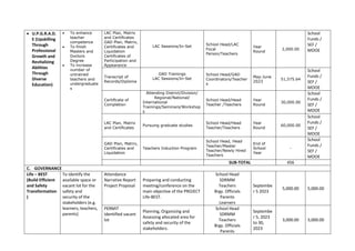  U.P.G.R.A.D.
E (Upskilling
Through
Professional
Growth and
Revitalizing
Abilities
Through
Diverse
Education)
 To enhance
teacher
competence
 To finish
Masters and
Doctors
Degree
 To increase
number of
untrained
teachers and
undergraduate
s
LAC Plan, Matrix
and Certificates
GAD Plan, Matrix,
Certificates and
Liquidation
Certificates of
Participation and
Appearance
LAC Sessions/In-Set School Head/LAC
Focal
Person/Teachers
Year
Round
2,000.00
School
Funds /
SEF /
MOOE
Transcript of
Records/Diploma
GAD Trainings
LAC Sessions/In-Set
School Head/GAD
Coordinators/Teacher
s
May-June
2023
51,575.64
School
Funds /
SEF /
MOOE
Certificate of
Completion
Attending District/Division/
Regional/National/
International
Trainings/Seminars/Workshop
s
School Head/Head
Teacher /Teachers
Year
Round
30,000.00
School
Funds /
SEF /
MOOE
LAC Plan, Matrix
and Certificates
Pursuing graduate studies
School Head/Head
Teacher/Teachers
Year
Round
60,000.00
School
Funds /
SEF /
MOOE
GAD Plan, Matrix,
Certificates and
Liquidation
Teachers Induction Program
School Head, Head
Teacher/Master
Teacher/Newly Hired
Teachers
End of
School
Year
-
School
Funds /
SEF /
MOOE
SUB-TOTAL 456
C. GOVERNANCE
Life – BEST
(Build Efficient
and Safety
Transformation
)
To identify the
available space or
vacant lot for the
safety and
security of the
stakeholders (e.g.
learners, teachers,
parents)
Attendance
Narrative Report
Project Proposal
Preparing and conducting
meeting/conference on the
main objective of the PROJECT
Life-BEST.
School Head
SDRMM
Teachers
Brgy. Officials
Parents
Learners
Septembe
r 5 2023
5,000.00 5,000.00
PERMIT
Identified vacant
lot
Planning, Organizing and
Assessing allocated area for
safety and security of the
stakeholders.
School Head
SDRMM
Teachers
Brgy. Officials
Parents
Septembe
r 5, 2023
to 30,
2023
3,000.00 3,000.00
 