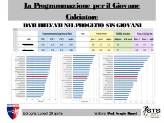 La Programmazione peril Giovane
Calciatore
Bologna, Lunedì 29 aprile relatore: Prof. Sergio Ruosi
DATIRILEVATINELPROGETTO STS GIOVANI
 