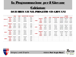 La Programmazione peril Giovane
Calciatore
Bologna, Lunedì 29 aprile relatore: Prof. Sergio Ruosi
DATIRILEVATINELPROGETTO STS GIOVANI
 