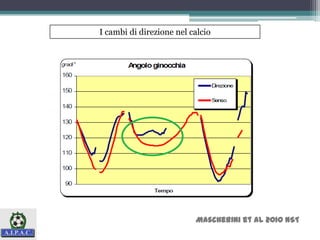 I cambi di direzione nel calcio
Mascherini et al 2010 NST
 