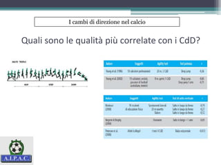 Quali sono le qualità più correlate con i CdD?
I cambi di direzione nel calcio
 
