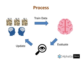 Alpha Go Zero Computer AlphaGo Zero Introduction | PPTX