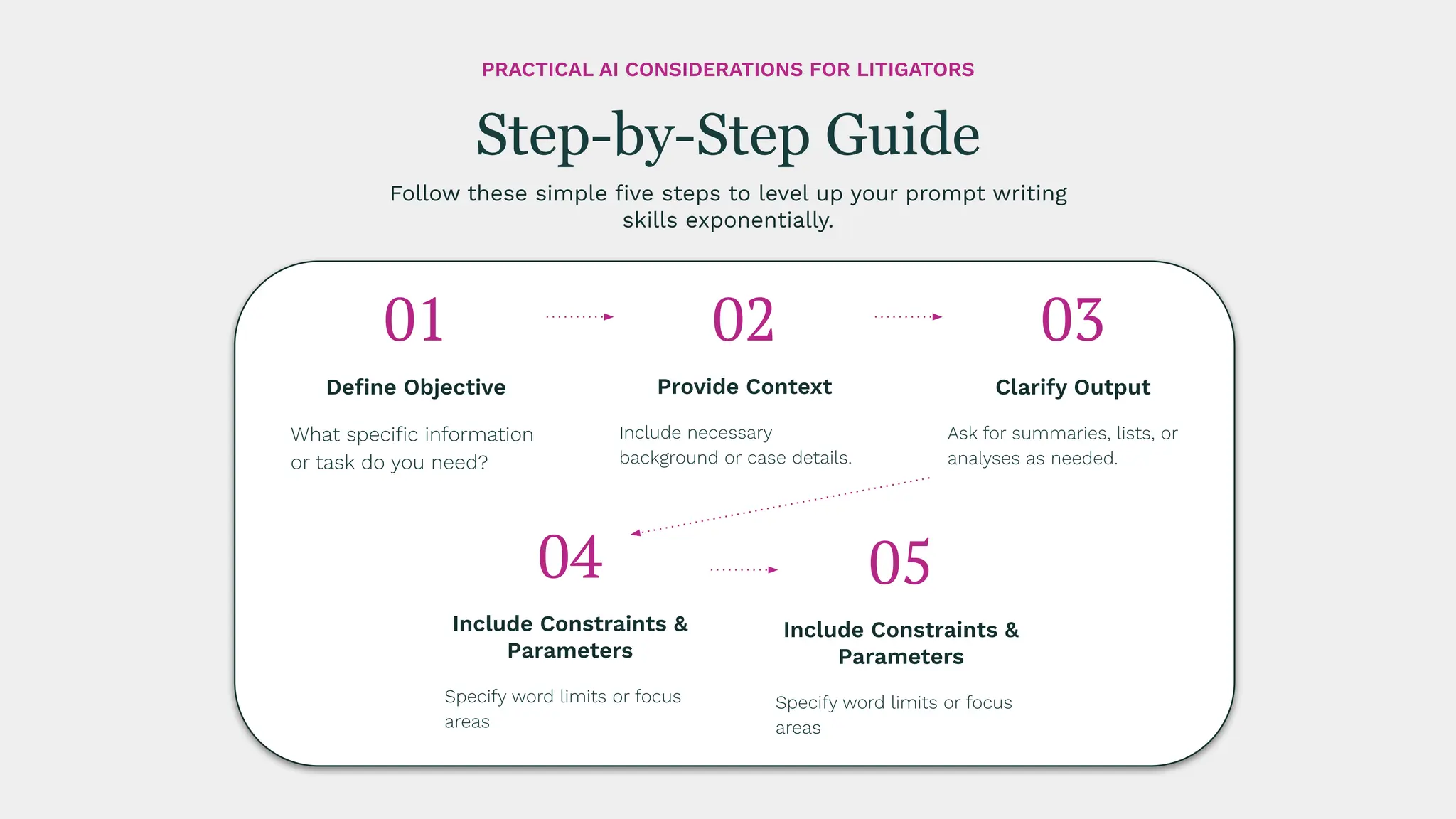 Clarify Output
Ask for summaries, lists, or
analyses as needed.
Provide Context
Include necessary
background or case details.
Include Constraints &
Parameters
Specify word limits or focus
areas
Deﬁne Objective
What speciﬁc information
or task do you need?
01 02 03
04
Follow these simple ﬁve steps to level up your prompt writing
skills exponentially.
Step-by-Step Guide
PRACTICAL AI CONSIDERATIONS FOR LITIGATORS
Include Constraints &
Parameters
Specify word limits or focus
areas
05
 