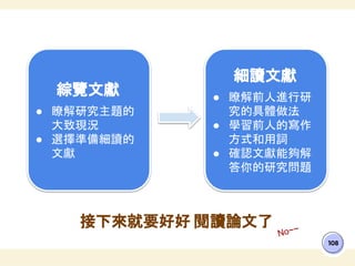 接下來就要好好 閱讀論文了
108
綜覽文獻
● 瞭解研究主題的
大致現況
● 選擇準備細讀的
文獻
細讀文獻
● 瞭解前人進行研
究的具體做法
● 學習前人的寫作
方式和用詞
● 確認文獻能夠解
答你的研究問題
No~~
 
