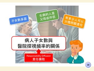 20
子女數多寡
生病的人是
父母或伴侶 有多少人可以
分擔照顧責任
病人子女數與
醫院探視頻率的關係
Responsibility Diffusion
責任擴散
 