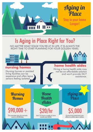 Agin i
Plac
Stay in your home
Longer!
Is Aging in Place Right for You?
NO MATTER WHAT STAGE YOU’RE AT IN LIFE, IT IS ALWAYS THE
RIGHT TIME TO START PLANNING FOR YOUR GOLDEN YEARS.
Nursing homes or assisted
living facilities can be
expensive and often leave
seniors feeling isolated.
Hiring a home health aide may
not be an affordable solution
and won't provide 24/7
assistance.
nursing homes
home health aides
Nursin
Hom
Hom
Healt
Aid
Agin i
Plac
$90,000+
The average cost of a private
room is $248/day.
$20/hrJust 10 hours a week of care
would cost $200.
$5,000A one time investment can
allow to safely age in place.
 