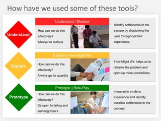 How have we used some of these tools?
Understand | Shadow
Identify bottlenecks in the
How can we do this
effectively?

user throughout their

Always be curious

Understand

system by shadowing the

experience.

Explore | How Might We

Explore

How can we do this

„How Might We‟ helps us to
reframe the problem and

effectively?
Always go for quantity

open up more possibilities.

Prototype | Role-Play

Prototype

How can we do this
effectively?
Be open to failing and
learning from it

Immerse in a role to

experience and identify
possible bottlenecks in the
concept.

 