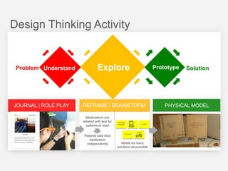 Design Thinking Activity

Problem Understand

JOURNAL | ROLE-PLAY

Explore

Prototype

REFRAME | BRAINSTORM
Medications are
labeled with text for
patients to read

Monitoring
Bracelet

database

systems

Patients take their
medication
independently

Tele monitor

Ideate as many
solutions as possible

Solution

PHYSICAL MODEL

 