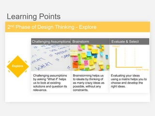 Learning Points
2nd Phase of Design Thinking - Explore
Challenging Assumptions Brainstorm

Evaluate & Select
Impact

Explore
Time Frame

Challenging assumptions
by asking “What if” helps
us to look at existing
solutions and question its
relevance.

Brainstorming helps us
to ideate by thinking of
as many crazy ideas as
possible, without any
constraints.

Evaluating your ideas
using a matrix helps you to
choose and develop the
right ideas.

 