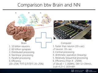 Comparison btw Brain and NN
13
1. 10 billion neurons
2. 60 trillion synapses
3. Distributed processing
4. Nonlinear processing
5. Parallel processing
6. Efficiency
(20~25W, 하루섭취량의 20~25%)
1. Faster than neuron (10-9 sec)
cf. neuron: 10-3 sec
3. Central processing
4. Arithmetic operation (linearity)
5. Relatively Sequential processing
6. Efficiency (Titan X : 250W)
cf. 1[kcal] = 1.16[Wh], 1W=1J=1Nm/s,
1cal=4.2J=1.163mWh
Brain Computer
 
