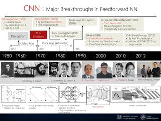 CNN : Major Breakthroughs in Feedforward NN
K. Fukushima Yann Lecun G. Hinton, S. Ruslan
Neocognitron
Neocognitron (1979)
• By Kunihiko Fukushima
• First proposed CNN
Convolutional Neural Networks (1989)
• Yann Lecun et.al
• Back propagation for CNN
• Theoretically learn any function
LeNet-5 architecture
Alex krizhevsky , Hinton
LeNet-5(1998)
• Convolutional networks
Improved by Yann Lecun et.al
• Classify handwritten digits
D. Rumelhart, G. Hinton, R.
Wiliams
1960 1970 1980 1990 2000 2010 2012
Perceptron
XOR
Problem
Golden Age
1957 1969 1986
F. Rosenblatt
M. Minsky, S. Papert
• Adjustable weights
• Weights are not learned
• XOR problem is not linearly
separble
• Solution to nonlinearity
separable problems
• Big computation, local optima
and overfiting
CNN Breakthrough (2012)
• By Alex Krizhevsky et al.
• Winner of ILSVRC2012 by
large marginDark Age (AI winter)
Back propagation (1981)
• Train multiple layers
Multi-layer Perceptron
(1986)
1950
Neocognitron (1959)
• Hubel & Wiesel
• by cascading from S-
Cell to C-Cell
 